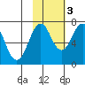 Kodiak tide chart for Thursday, November 3, 2022