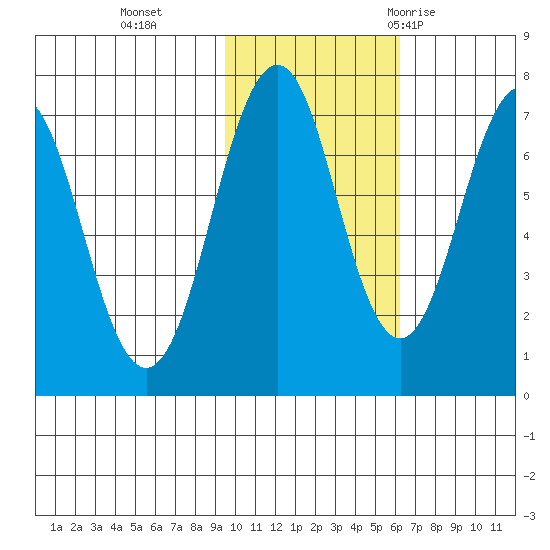 Kodiak tide chart for Friday, November 4, 2022