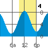 Kodiak tide chart for Friday, November 4, 2022