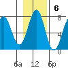 Kodiak tide chart for Sunday, November 6, 2022