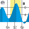 Kodiak tide chart for Tuesday, November 8, 2022