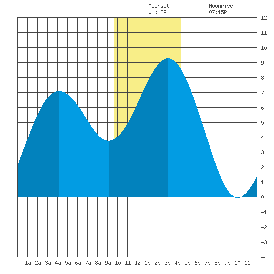 Kodiak tide chart for Sunday, December 11, 2022