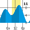 Kodiak tide chart for Sunday, December 11, 2022