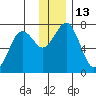 Kodiak tide chart for Tuesday, December 13, 2022