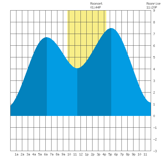 Kodiak tide chart for Wednesday, December 14, 2022