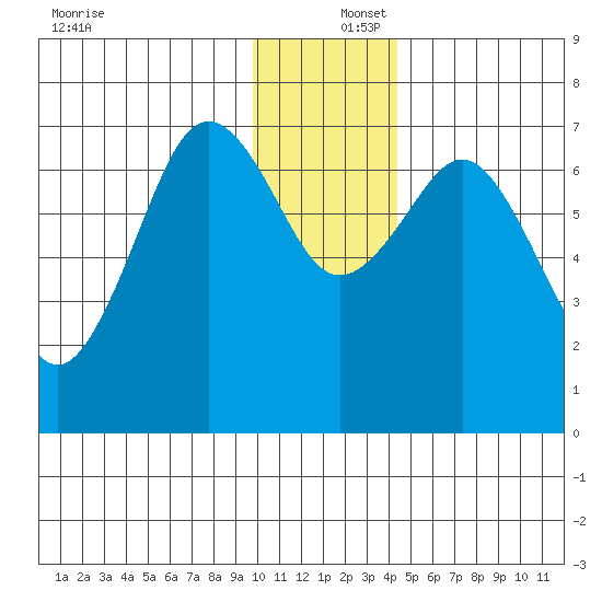 Kodiak tide chart for Friday, December 16, 2022