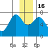 Kodiak tide chart for Friday, December 16, 2022