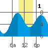 Kodiak tide chart for Thursday, December 1, 2022