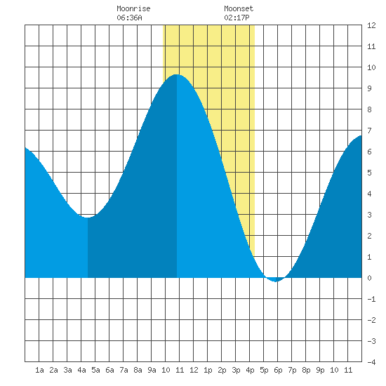 Kodiak tide chart for Tuesday, December 20, 2022