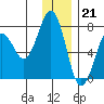 Kodiak tide chart for Wednesday, December 21, 2022