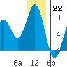 Kodiak tide chart for Thursday, December 22, 2022