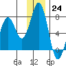 Kodiak tide chart for Saturday, December 24, 2022