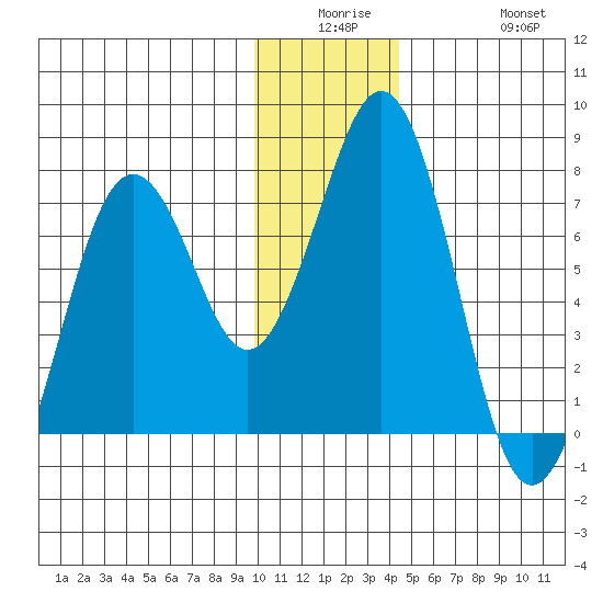Kodiak tide chart for Monday, December 26, 2022