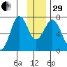 Kodiak tide chart for Thursday, December 29, 2022
