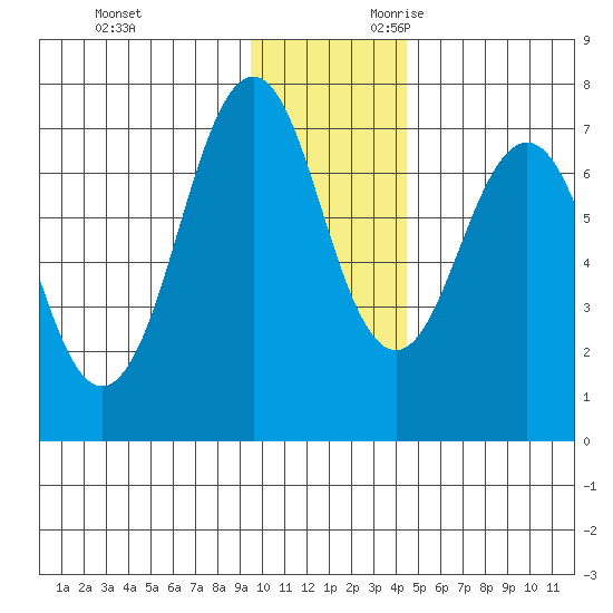 Kodiak tide chart for Friday, December 2, 2022