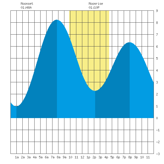 Kodiak tide chart for Friday, December 30, 2022
