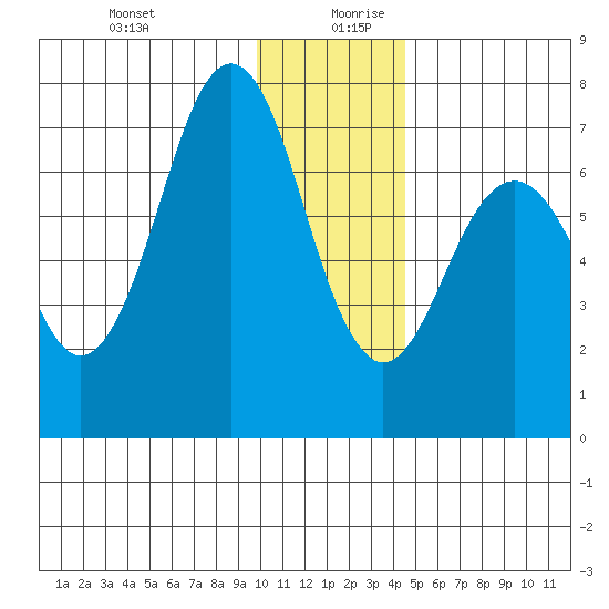 Kodiak tide chart for Saturday, December 31, 2022