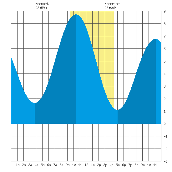 Kodiak tide chart for Saturday, December 3, 2022
