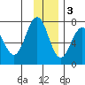 Kodiak tide chart for Saturday, December 3, 2022