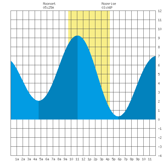 Kodiak tide chart for Sunday, December 4, 2022