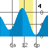 Kodiak tide chart for Sunday, December 4, 2022