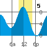 Kodiak tide chart for Monday, December 5, 2022