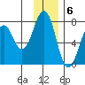 Kodiak tide chart for Tuesday, December 6, 2022