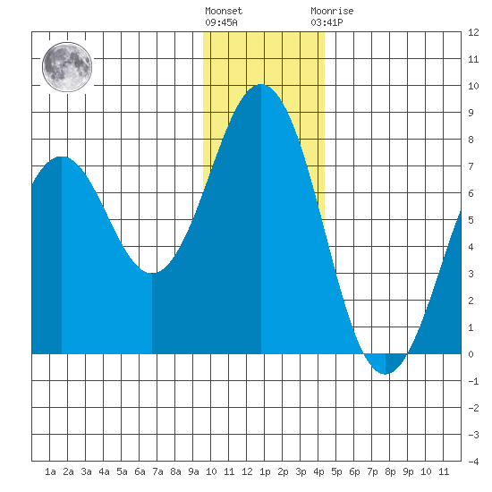 Kodiak tide chart for Wednesday, December 7, 2022