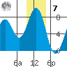 Kodiak tide chart for Wednesday, December 7, 2022