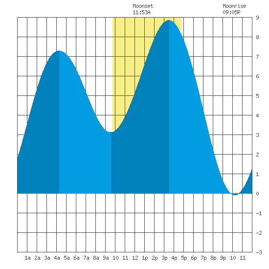 Kodiak tide chart for Tuesday, January 10, 2023