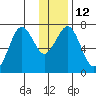 Kodiak tide chart for Thursday, January 12, 2023