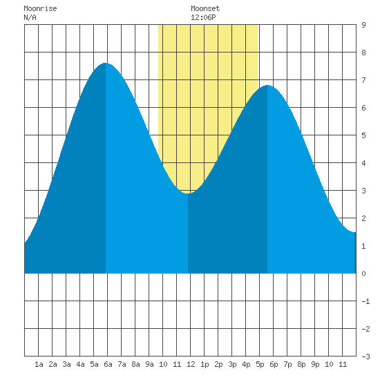 Kodiak tide chart for Friday, January 13, 2023