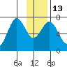 Kodiak tide chart for Friday, January 13, 2023