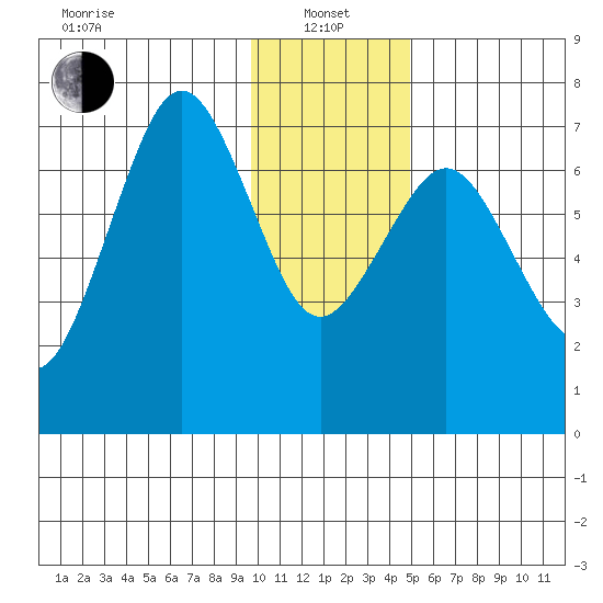 Kodiak tide chart for Saturday, January 14, 2023