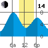 Kodiak tide chart for Saturday, January 14, 2023