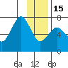 Kodiak tide chart for Sunday, January 15, 2023
