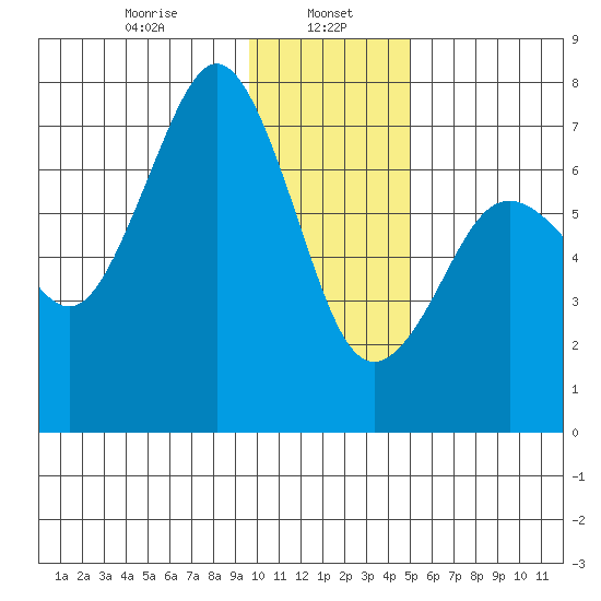 Kodiak tide chart for Monday, January 16, 2023