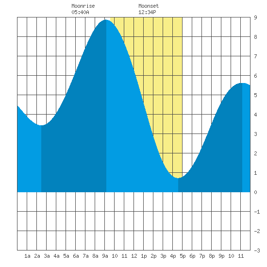 Kodiak tide chart for Tuesday, January 17, 2023