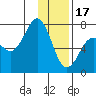 Kodiak tide chart for Tuesday, January 17, 2023