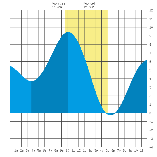 Kodiak tide chart for Wednesday, January 18, 2023