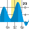 Kodiak tide chart for Monday, January 23, 2023