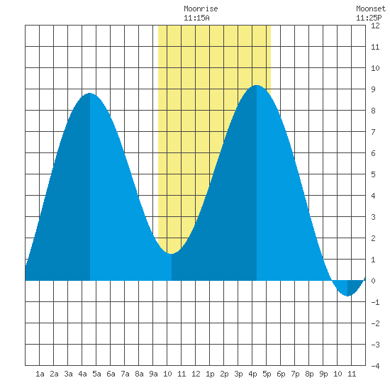 Kodiak tide chart for Wednesday, January 25, 2023