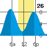 Kodiak tide chart for Thursday, January 26, 2023