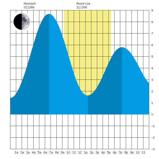 Kodiak tide chart for Saturday, January 28, 2023