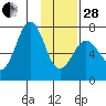 Kodiak tide chart for Saturday, January 28, 2023