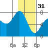 Kodiak tide chart for Tuesday, January 31, 2023