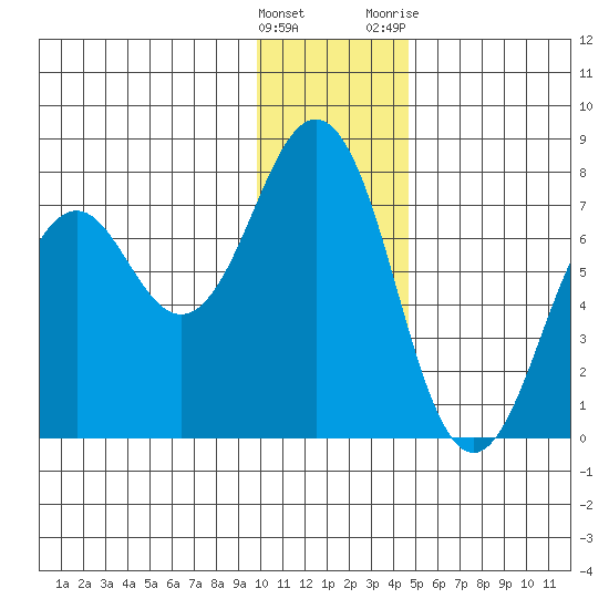 Kodiak tide chart for Thursday, January 5, 2023
