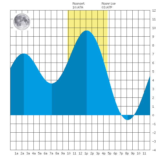 Kodiak tide chart for Friday, January 6, 2023