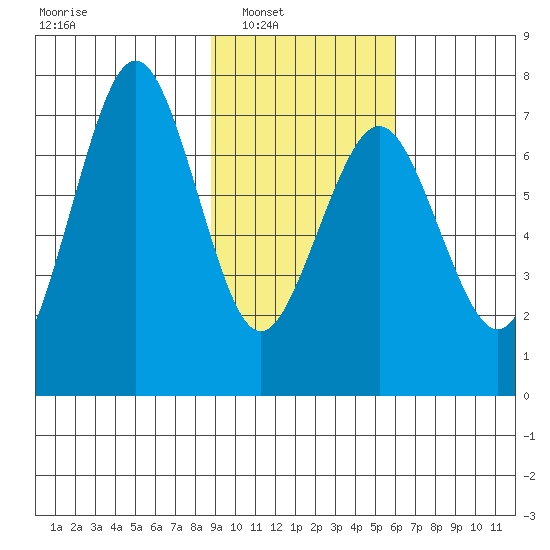 Kodiak tide chart for Saturday, February 11, 2023