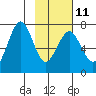 Kodiak tide chart for Saturday, February 11, 2023